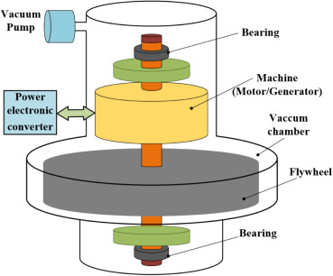 Flywheel Sebagai Penyimpan Energi