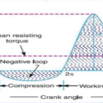 Crankshaft fuctuating energy