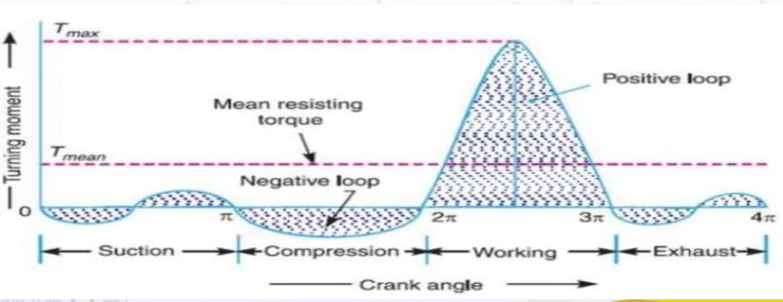 Crankshaft fuctuating energy